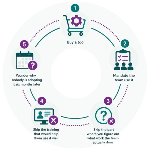 Circular infographic showing common technology adoption mistakes, including tool implementation without workflow planning, training, or user adoption strategies.