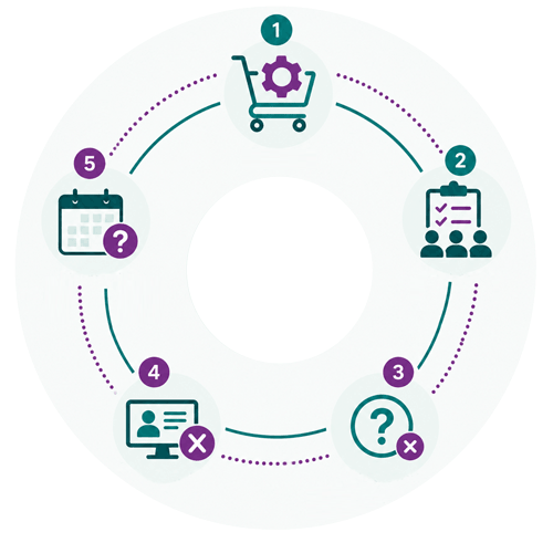Circular infographic showing common technology adoption mistakes, including tool implementation without workflow planning, training, or user adoption strategies.