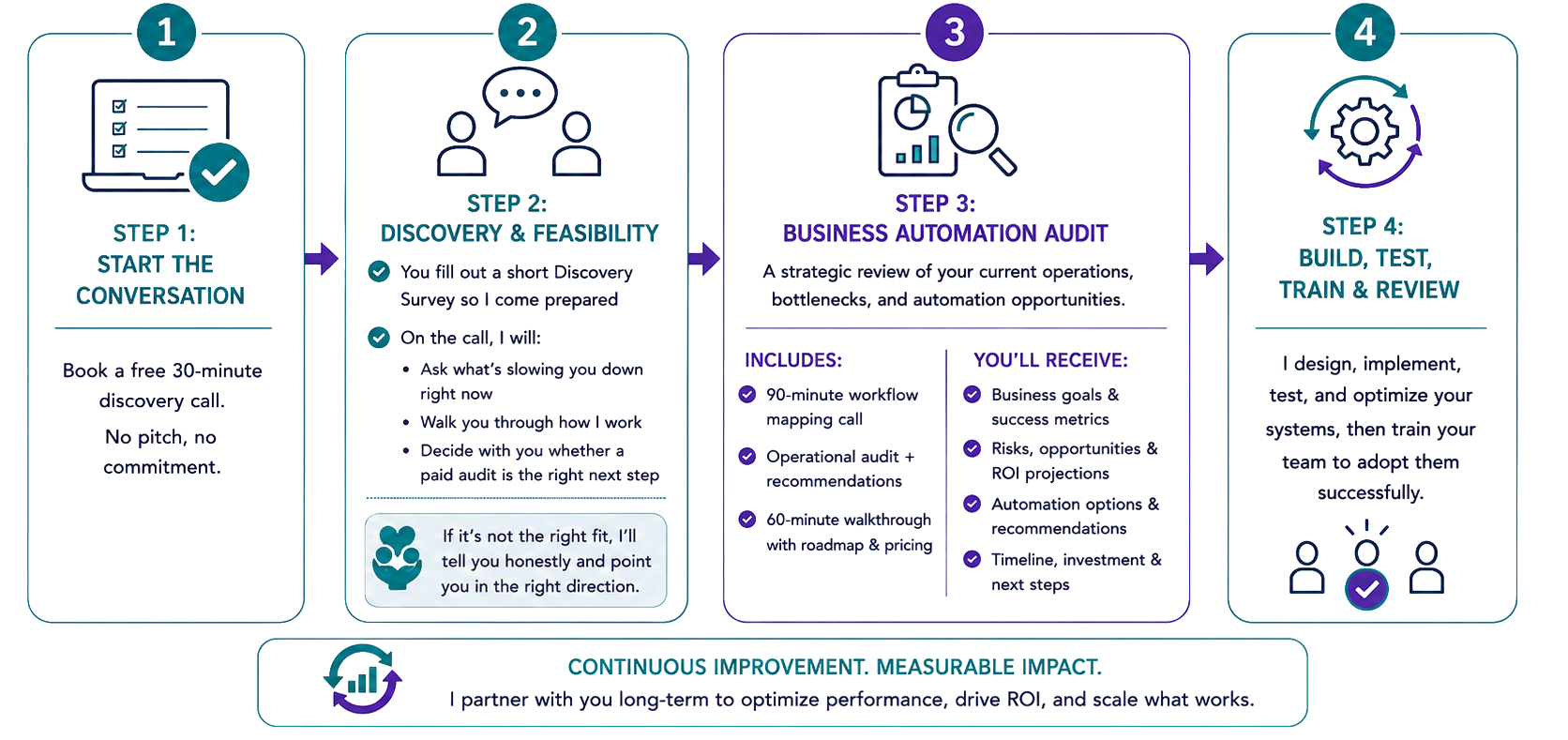 mosAIc operations business automation process from discovery call to implementation, training, and optimization. mosAIc operations business automation process from discovery call to implementation, training, and optimization.